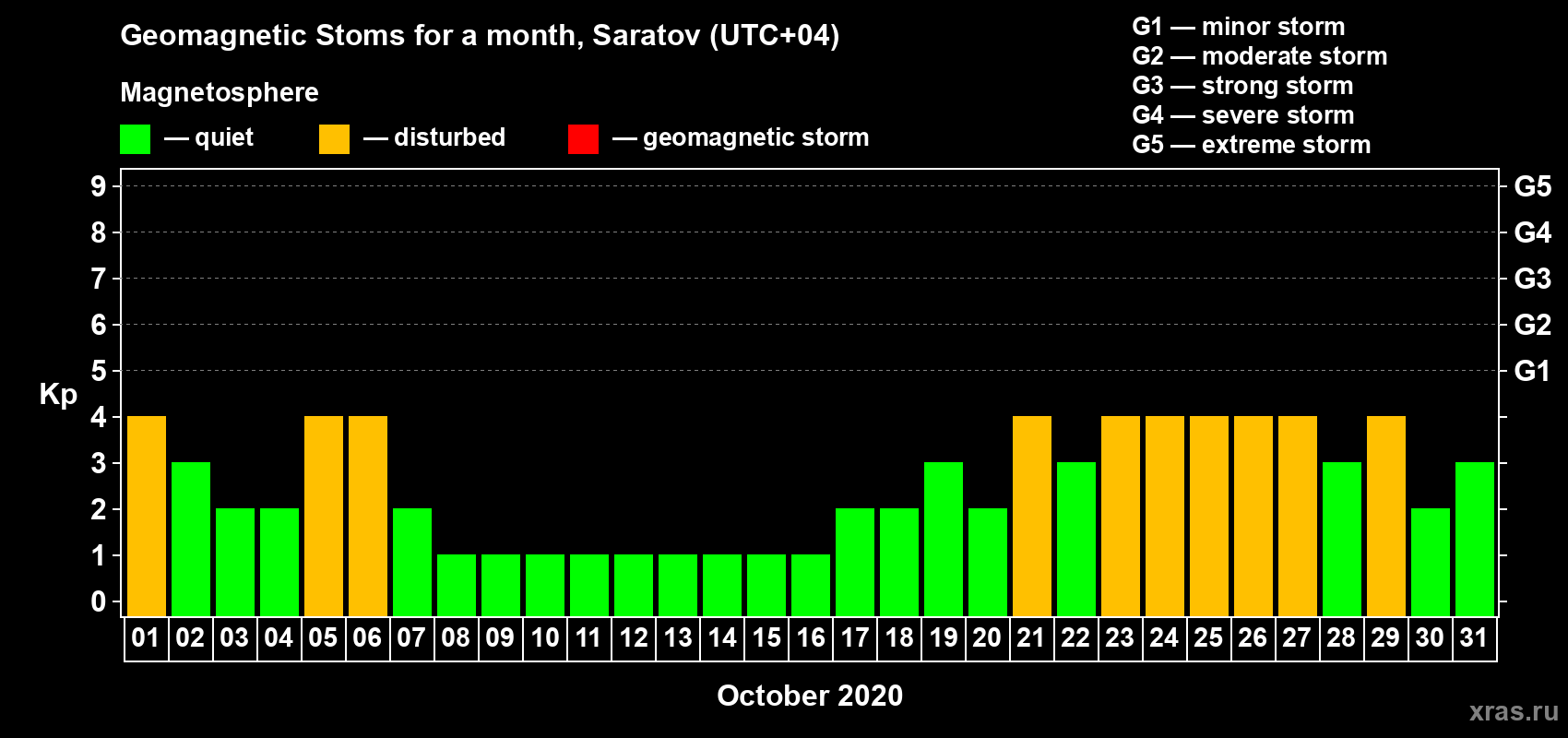 Changes in the maximum daily geomagnetic index Kp in October 2020