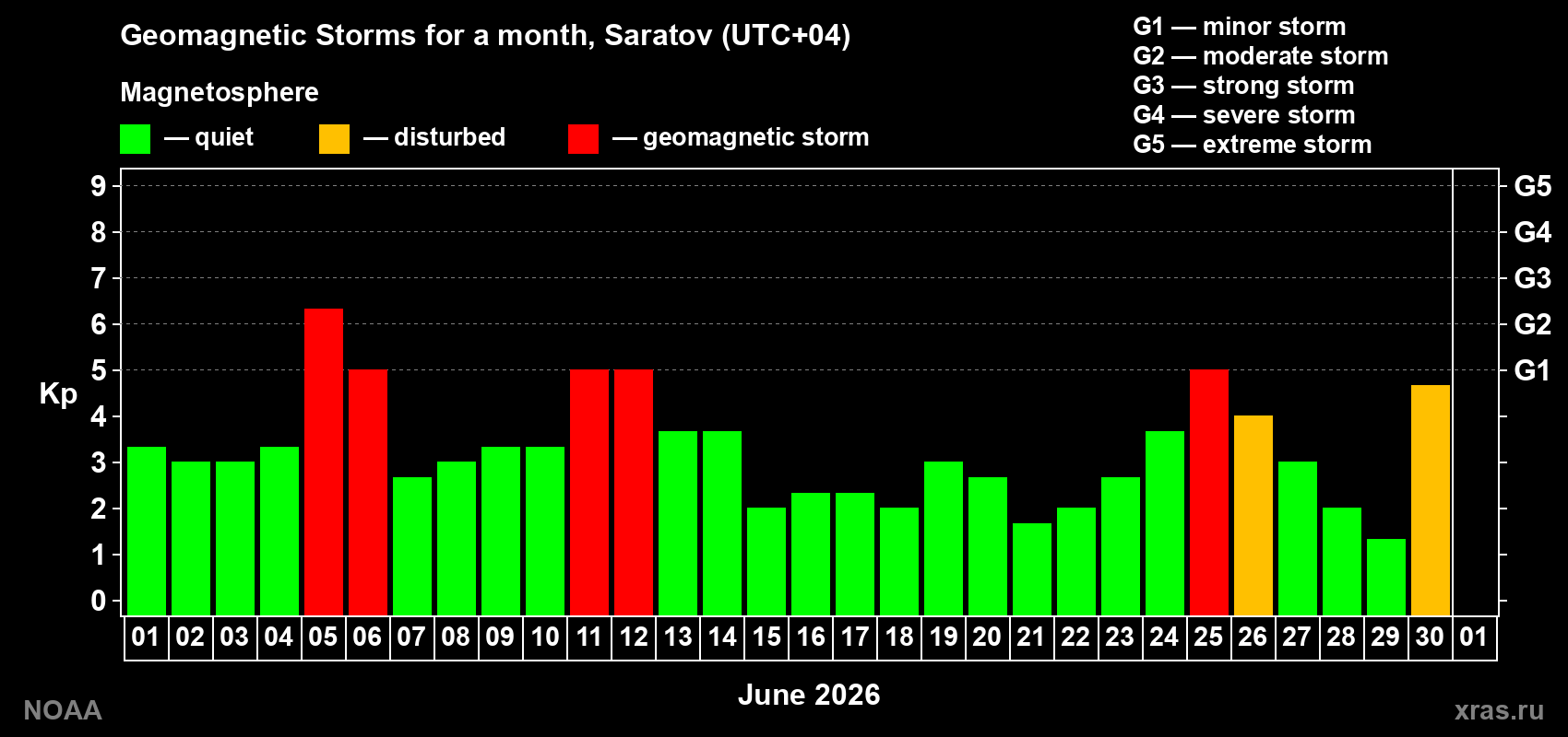 Changes in the maximum daily geomagnetic index Kp in June 2026