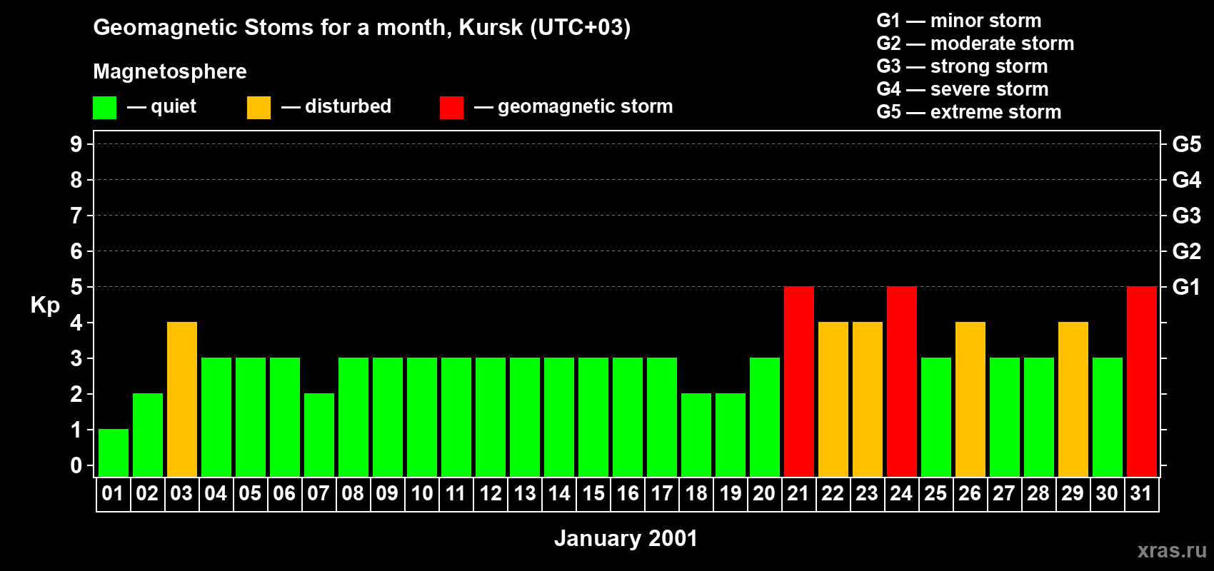 Changes in the maximum daily geomagnetic index Kp in January 2001