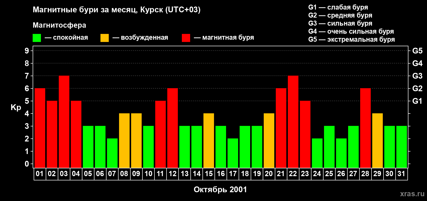 Изменения геомагнитного индекса Kp в октябре 2001 года