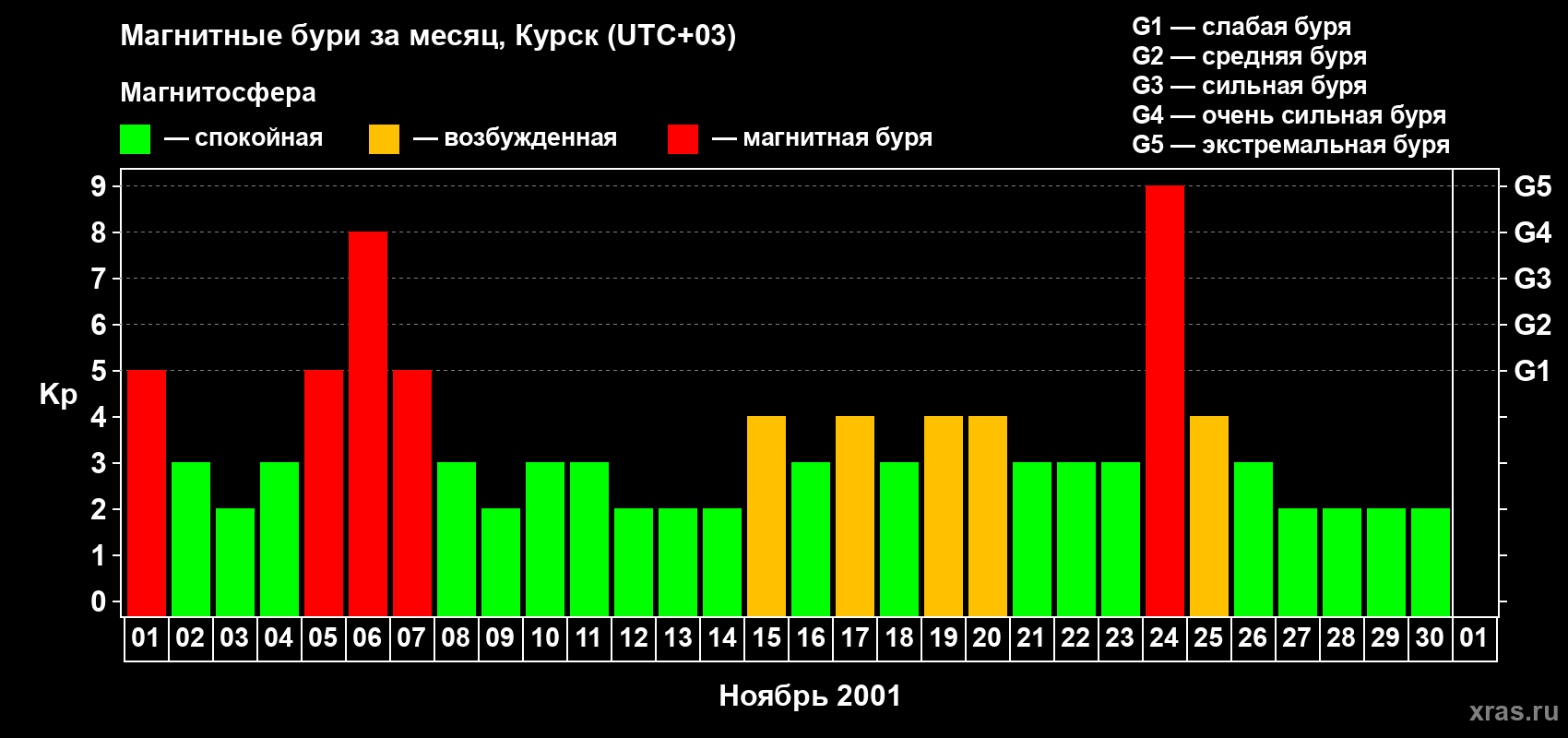 Изменения геомагнитного индекса Kp в ноябре 2001 года