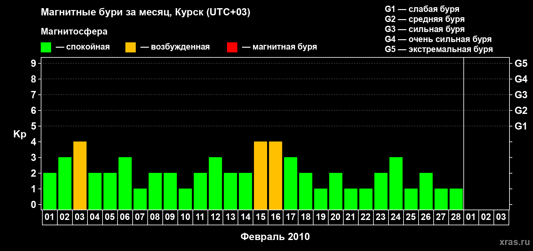 Изменения геомагнитного индекса Kp в феврале 2010 года