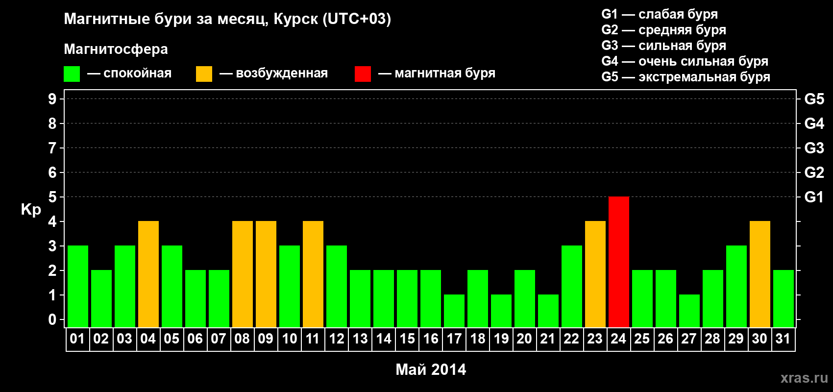 Изменения геомагнитного индекса Kp в мае 2014 года
