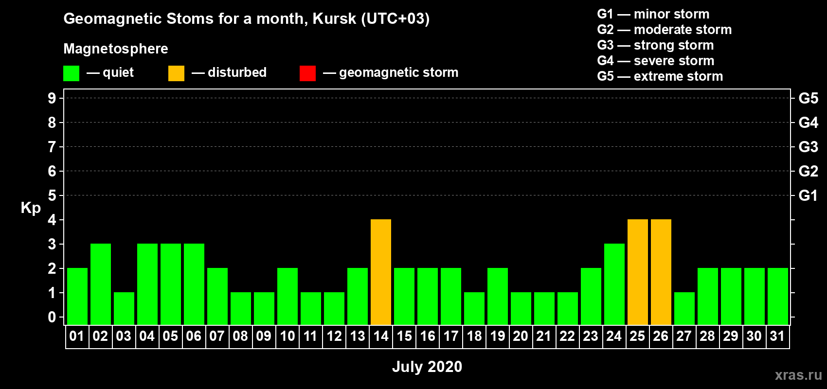 Changes in the maximum daily geomagnetic index Kp in July 2020