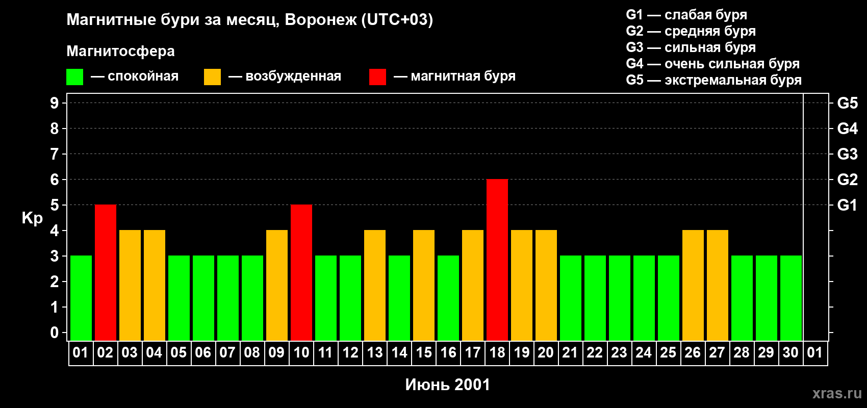 Изменения геомагнитного индекса Kp в июне 2001 года