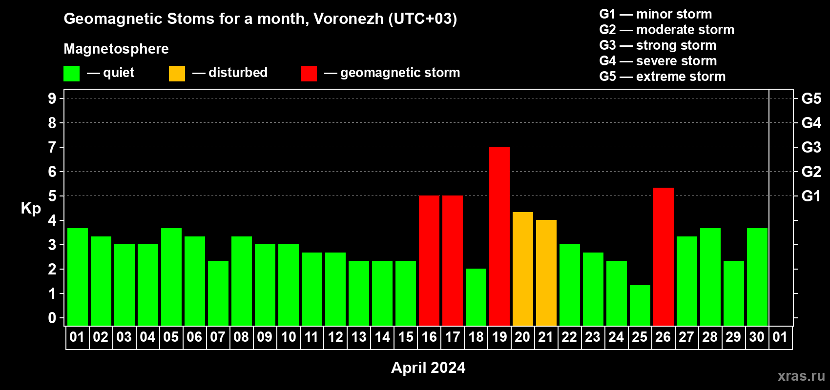 Changes in the maximum daily geomagnetic index Kp in April 2024
