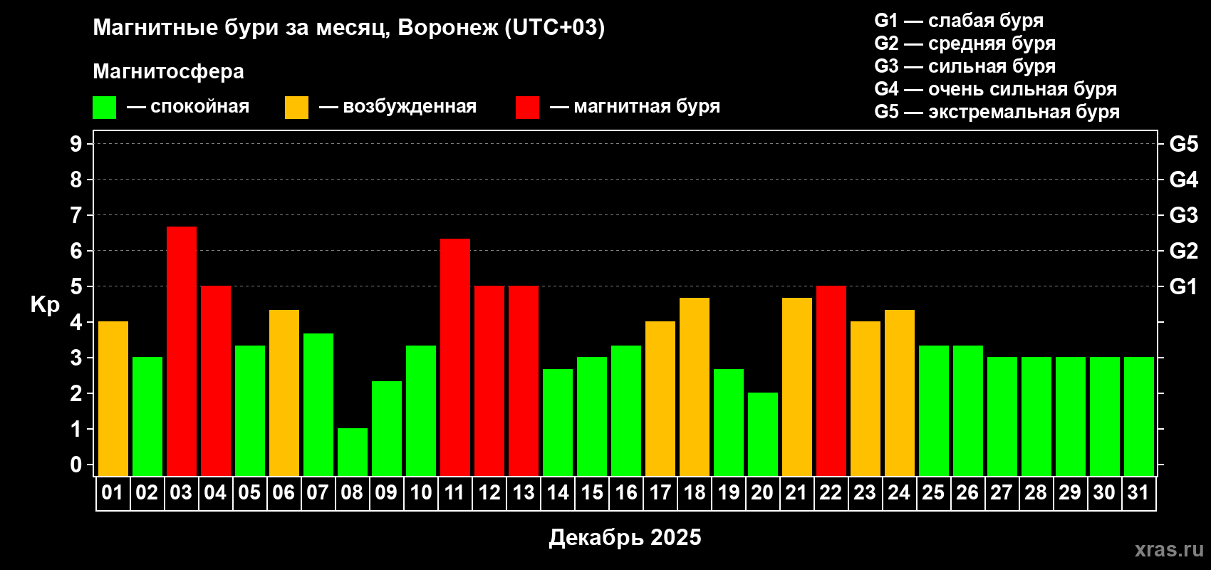 Изменения геомагнитного индекса Kp в декабре 2025 года