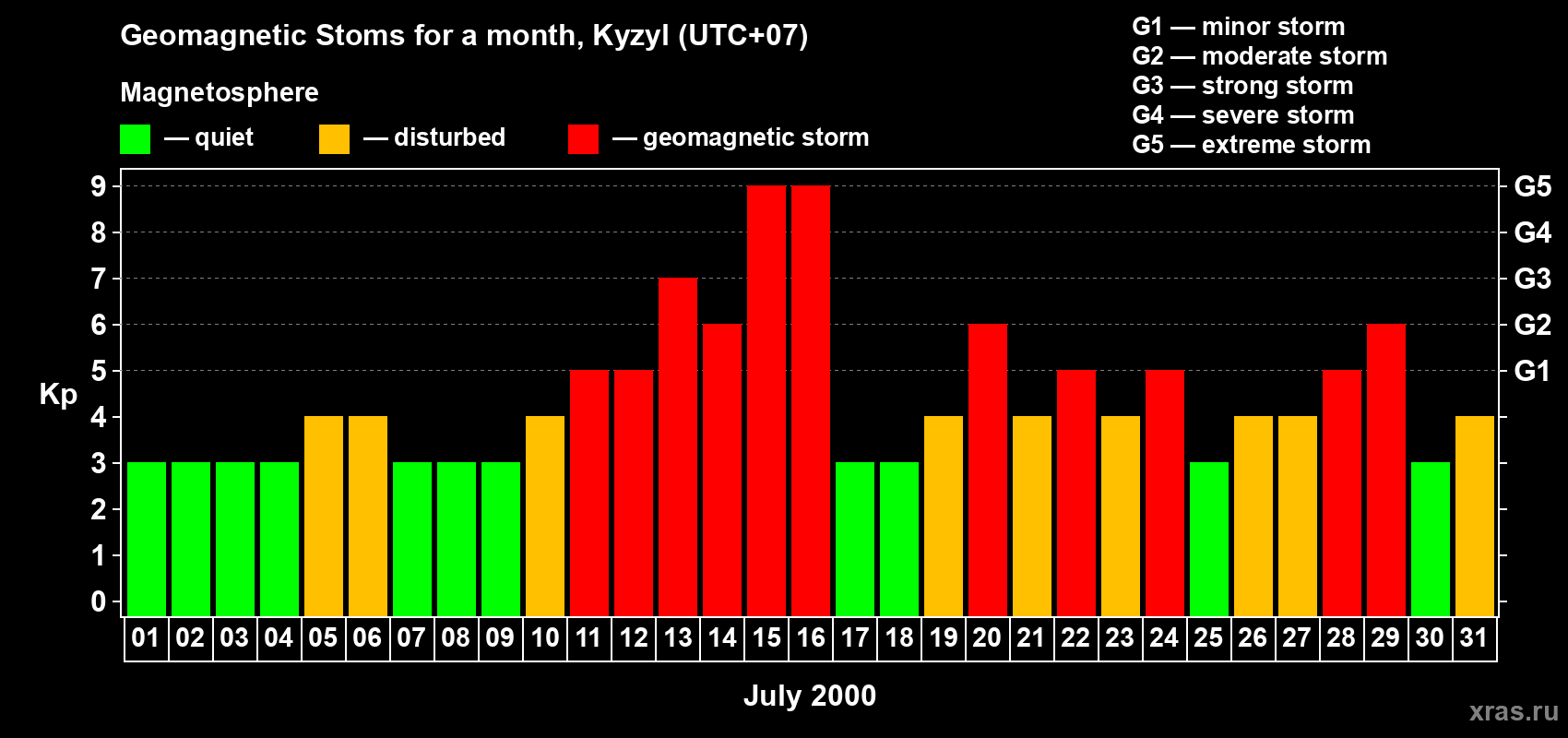 Changes in the maximum daily geomagnetic index Kp in July 2000