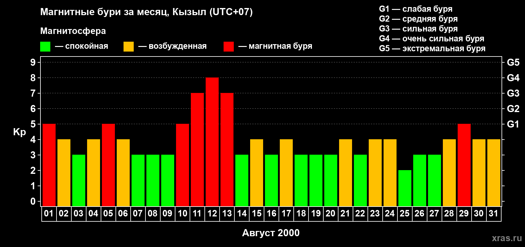Изменения геомагнитного индекса Kp в августе 2000 года