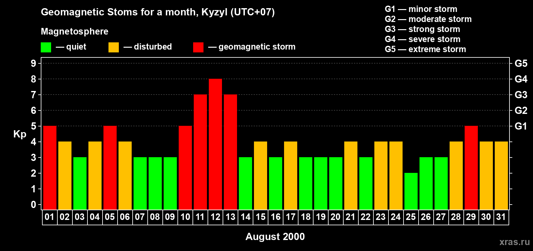 Changes in the maximum daily geomagnetic index Kp in August 2000