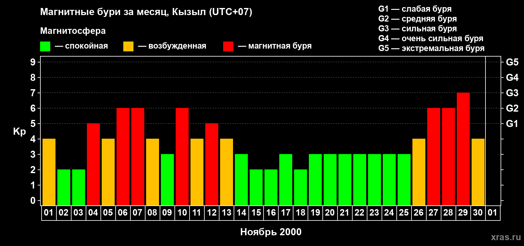 Изменения геомагнитного индекса Kp в ноябре 2000 года