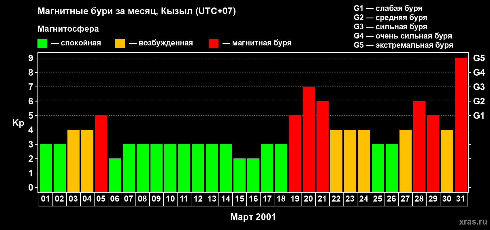 Изменения геомагнитного индекса Kp в марте 2001 года
