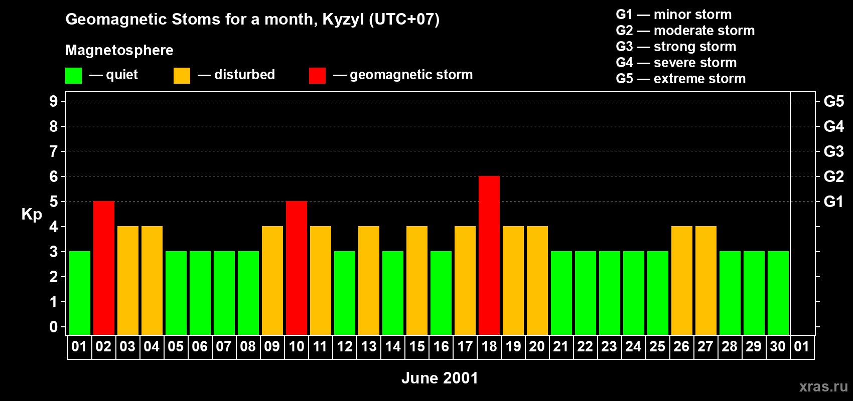 Changes in the maximum daily geomagnetic index Kp in June 2001