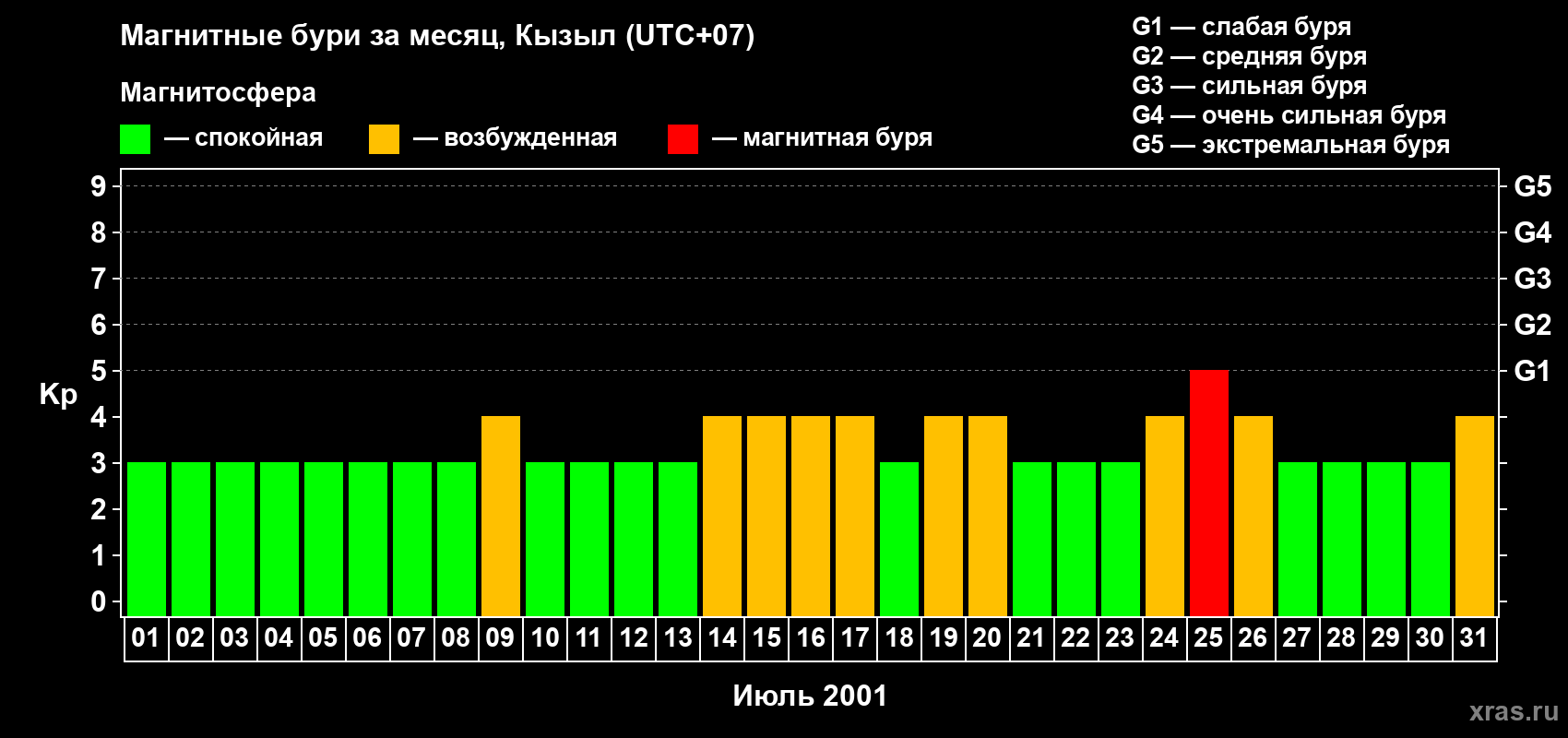 Изменения геомагнитного индекса Kp в июле 2001 года