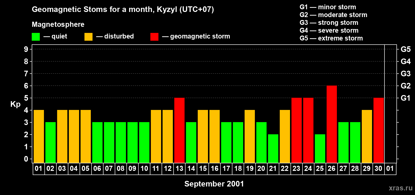 Changes in the maximum daily geomagnetic index Kp in September 2001