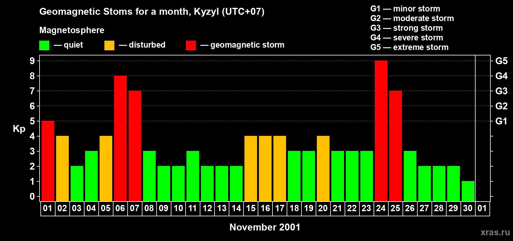 Changes in the maximum daily geomagnetic index Kp in November 2001