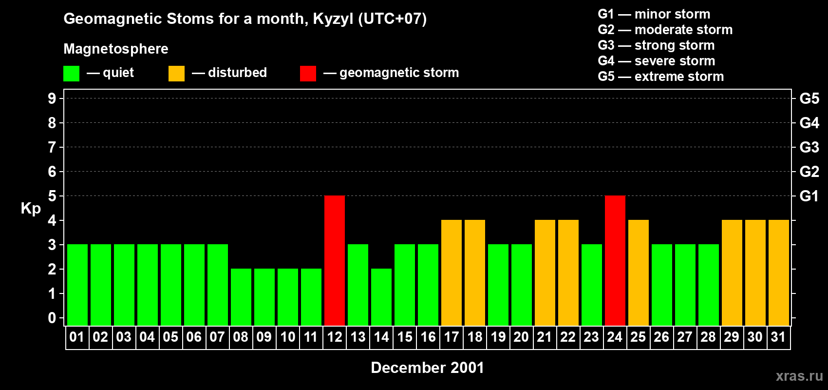 Changes in the maximum daily geomagnetic index Kp in December 2001