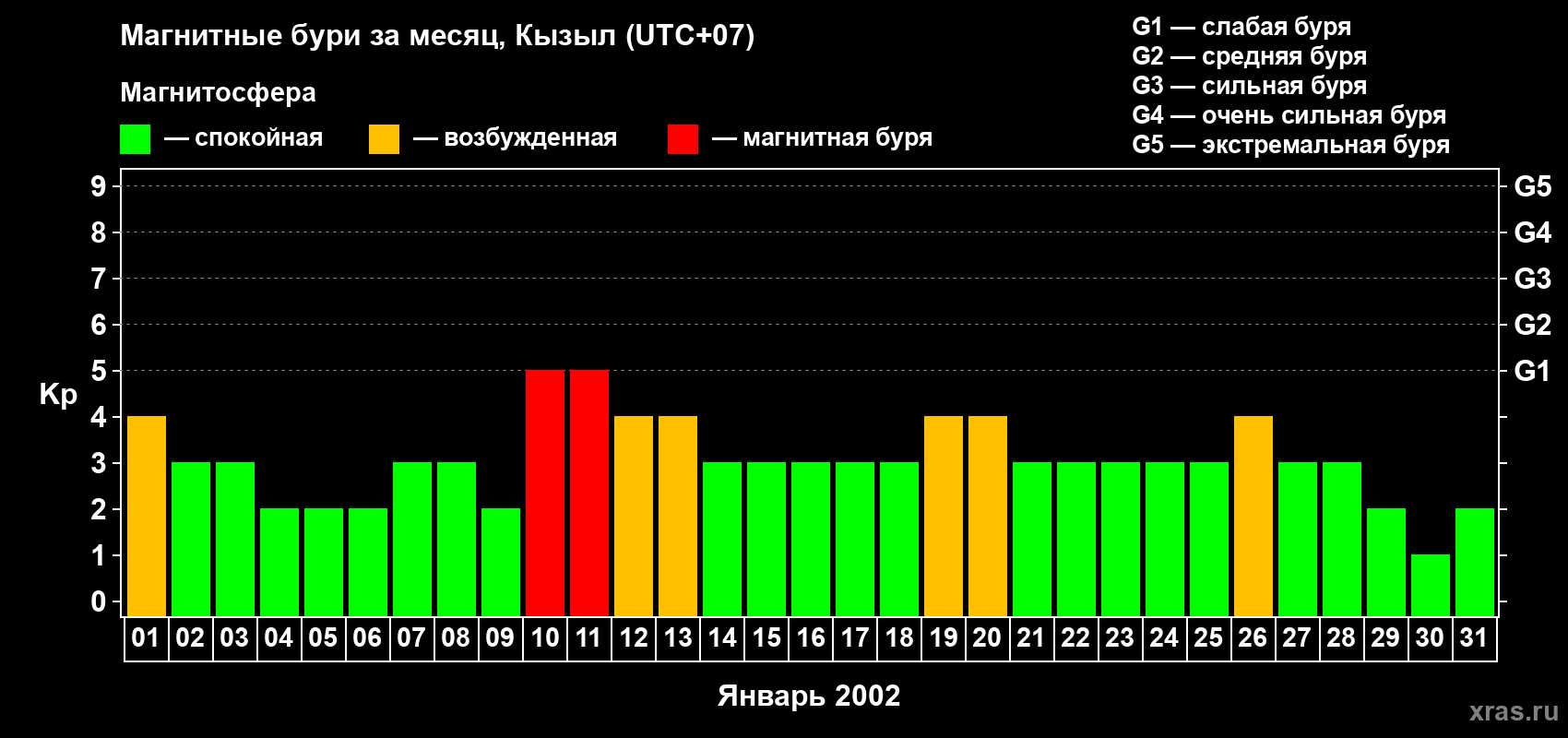 Изменения геомагнитного индекса Kp в январе 2002 года