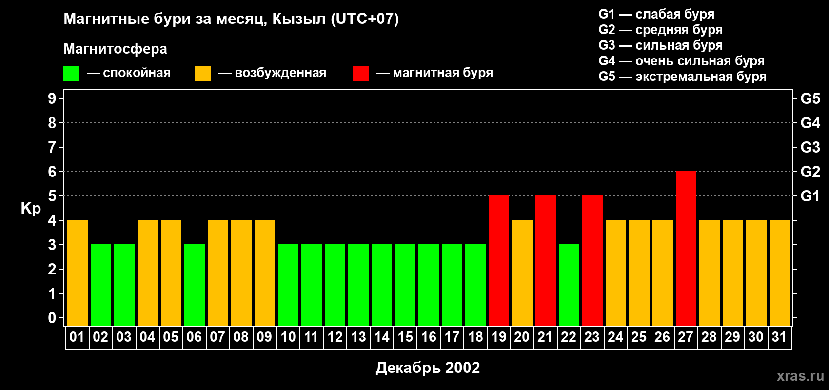 Изменения геомагнитного индекса Kp в декабре 2002 года