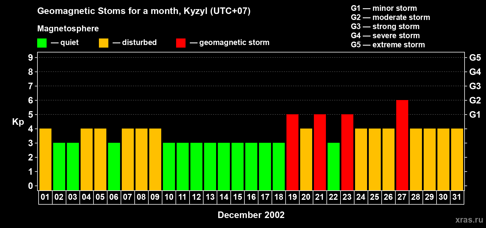 Changes in the maximum daily geomagnetic index Kp in December 2002