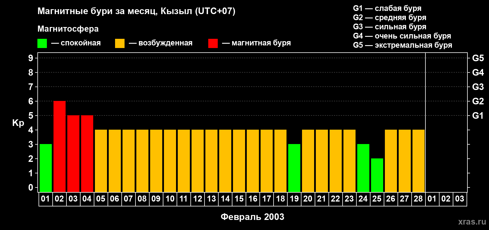 Изменения геомагнитного индекса Kp в феврале 2003 года