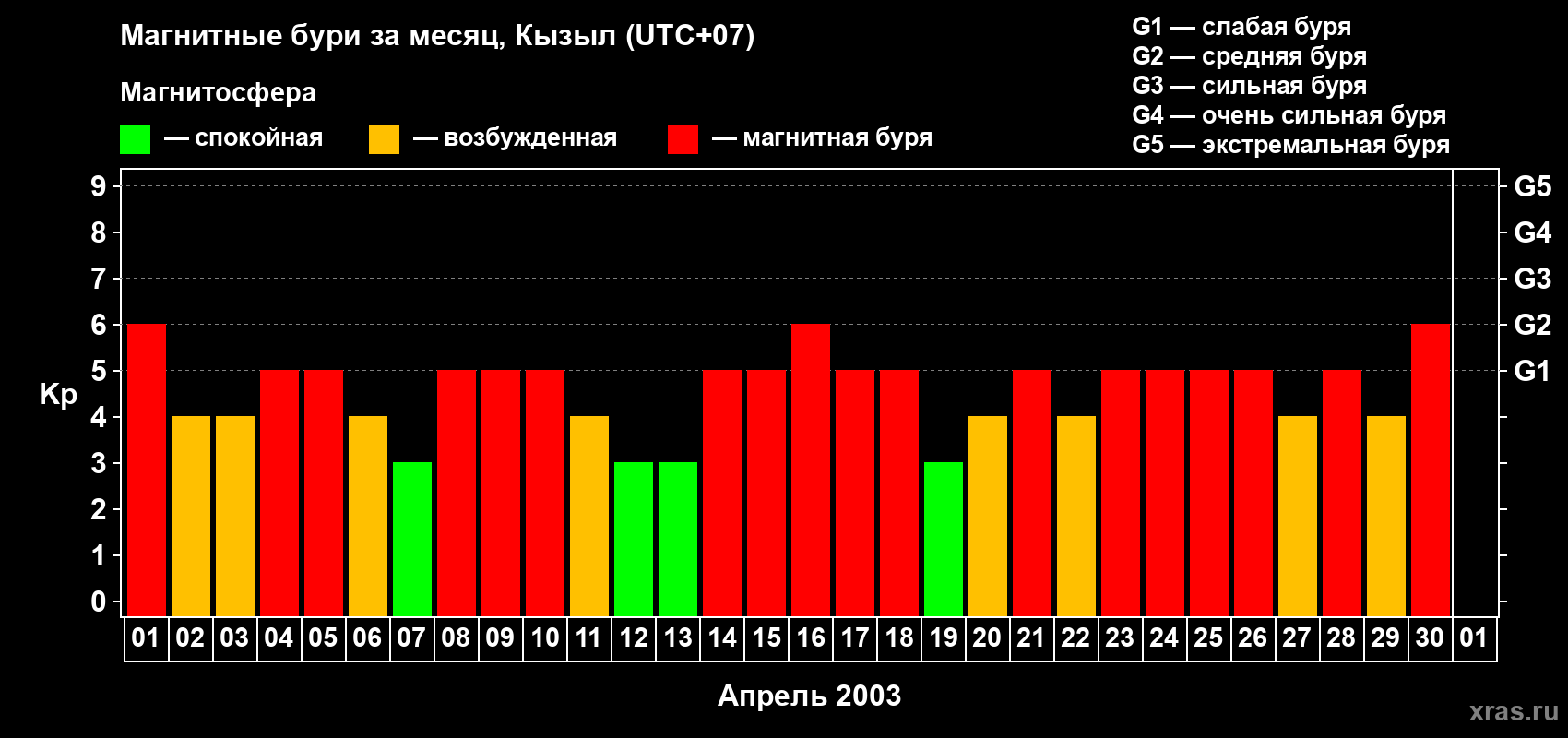 Изменения геомагнитного индекса Kp в апреле 2003 года