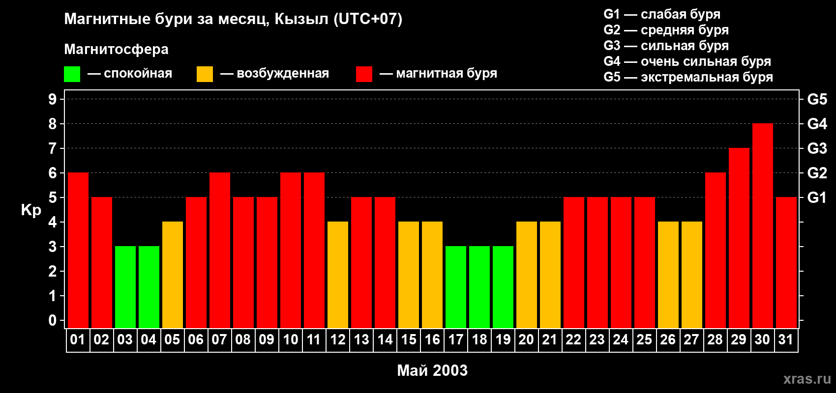 Изменения геомагнитного индекса Kp в мае 2003 года