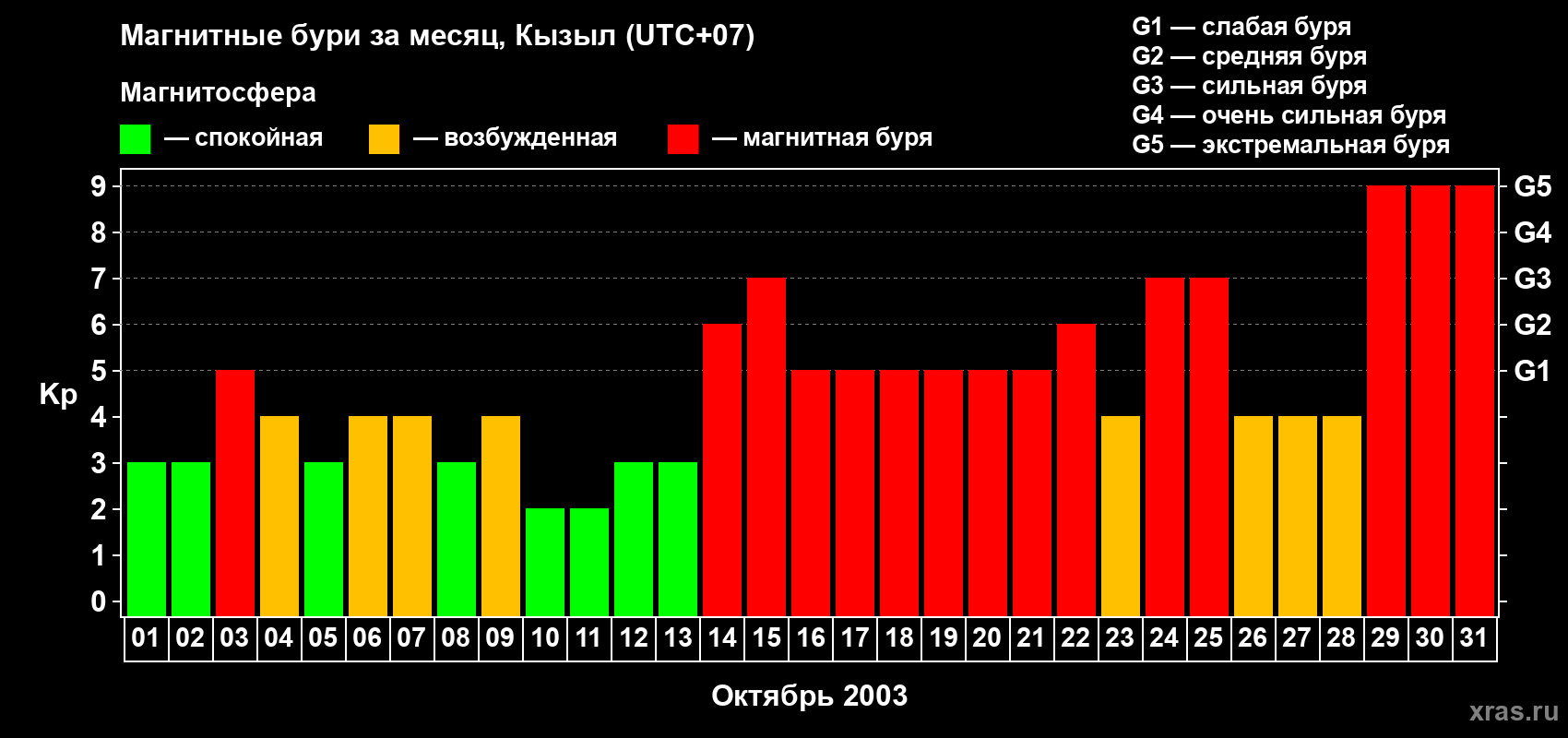 Изменения геомагнитного индекса Kp в октябре 2003 года