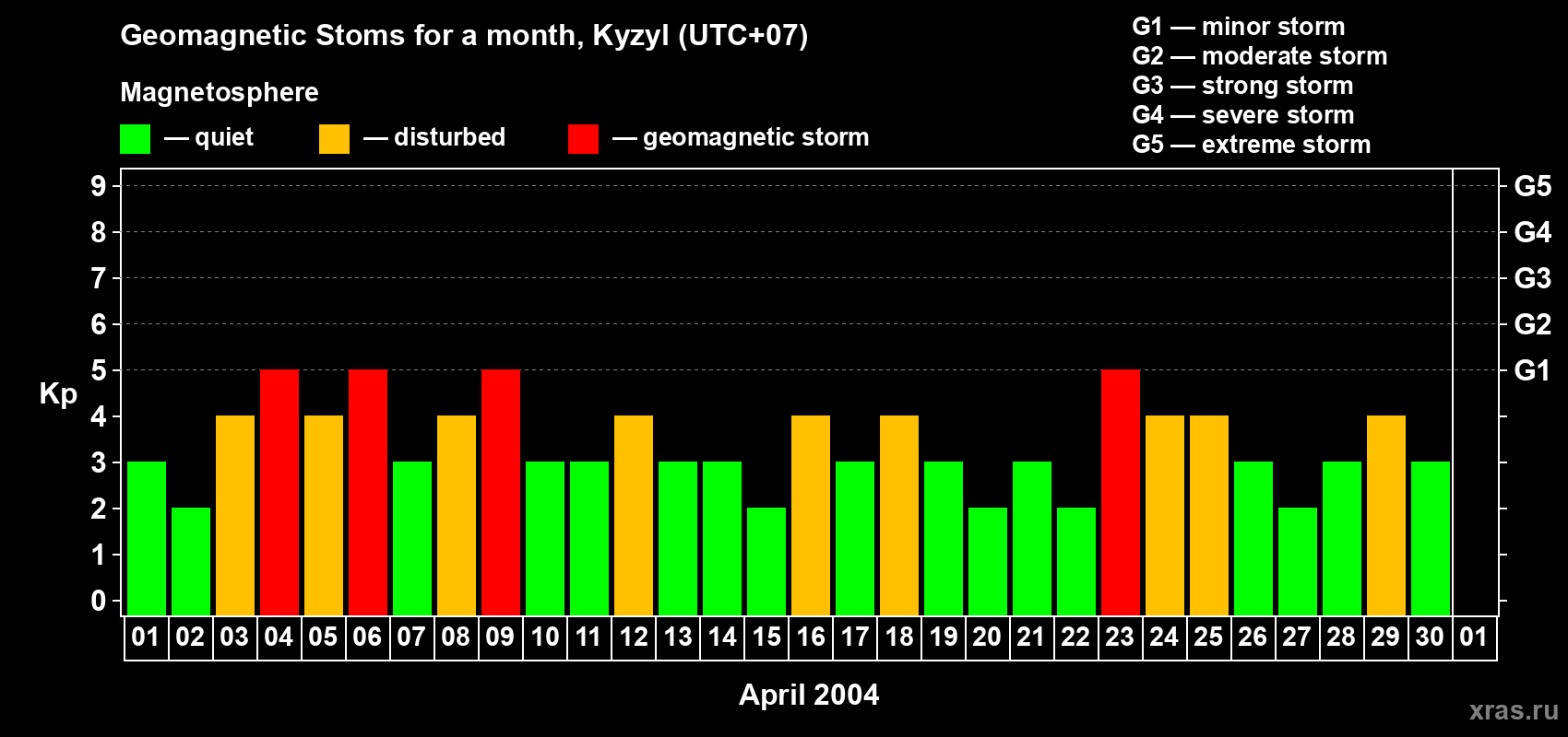 Changes in the maximum daily geomagnetic index Kp in April 2004