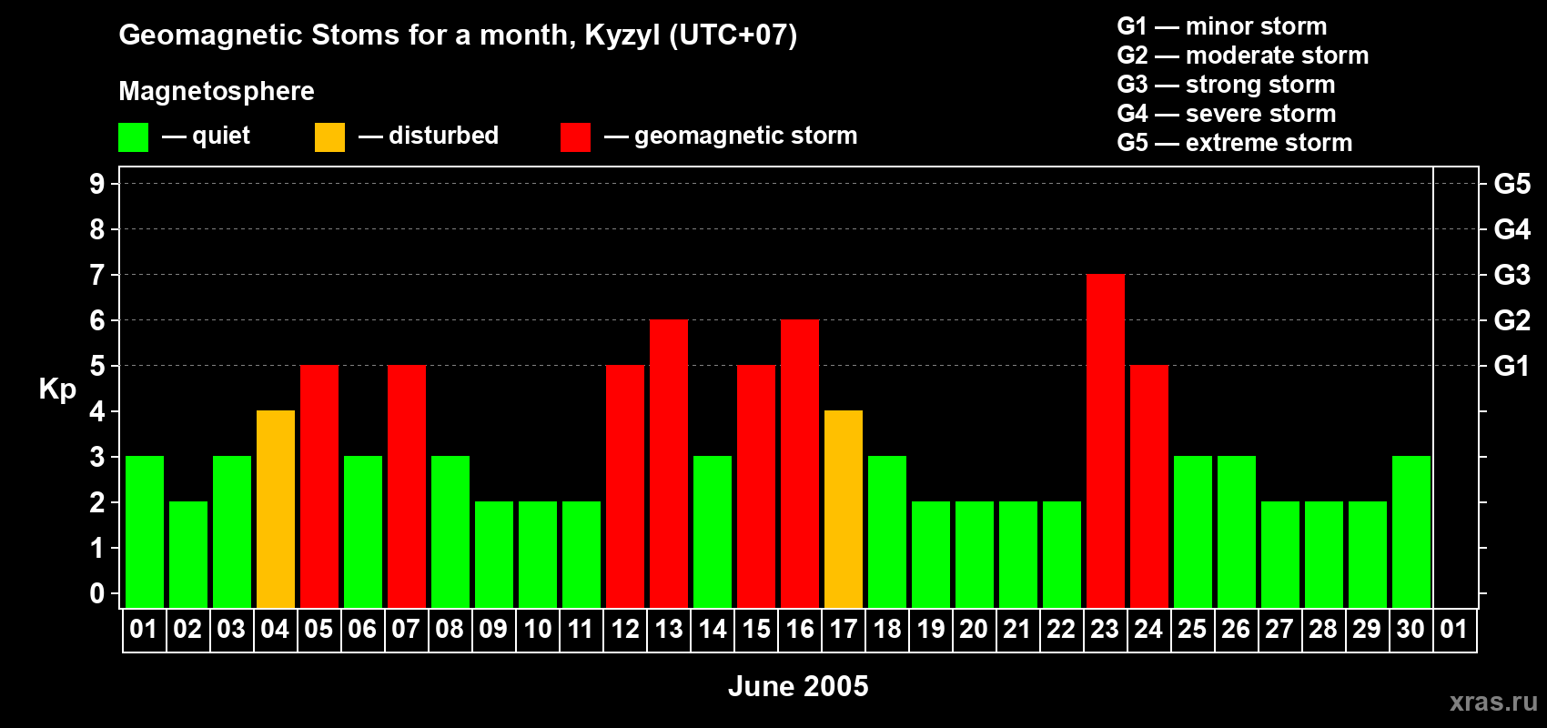 Changes in the maximum daily geomagnetic index Kp in June 2005