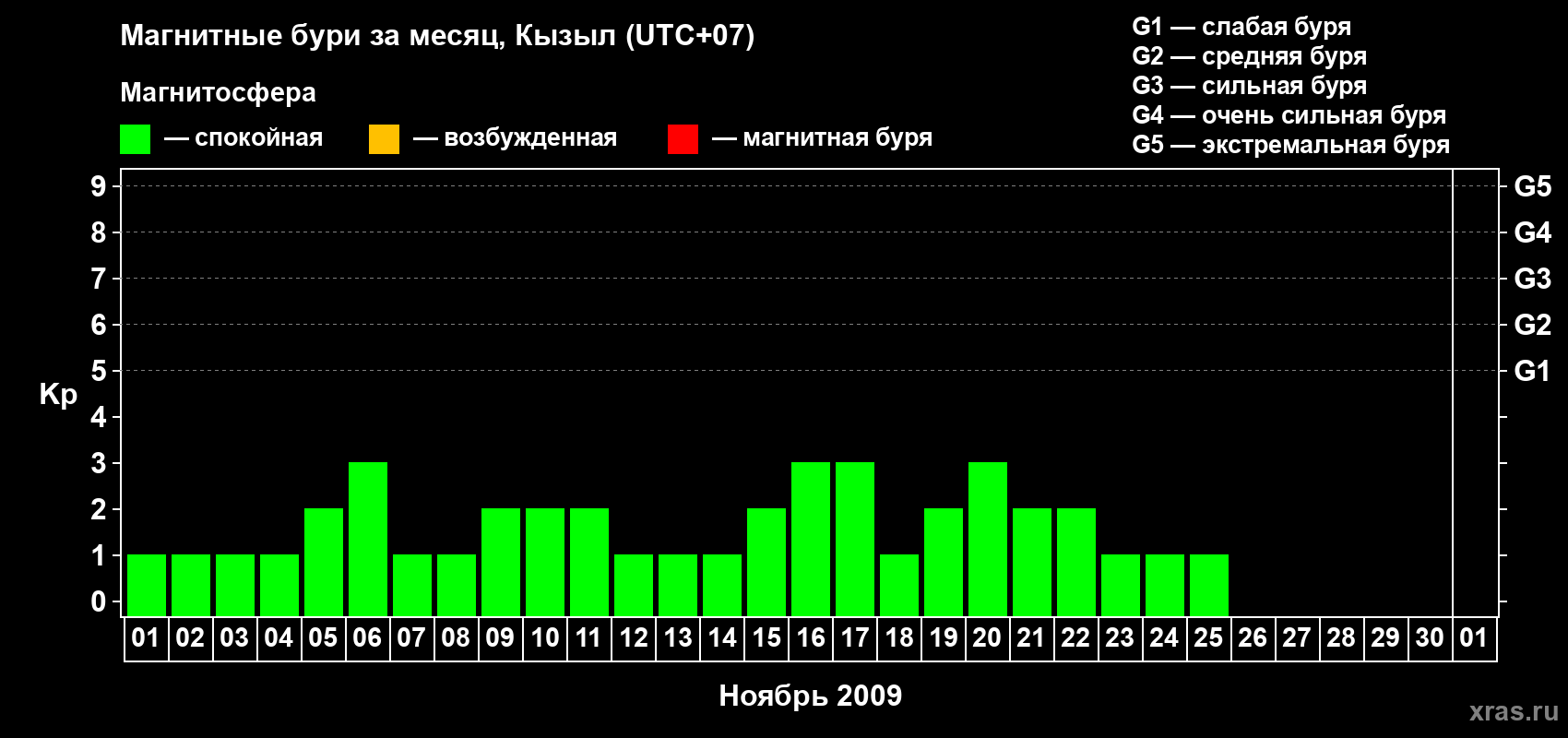 Изменения геомагнитного индекса Kp в ноябре 2009 года