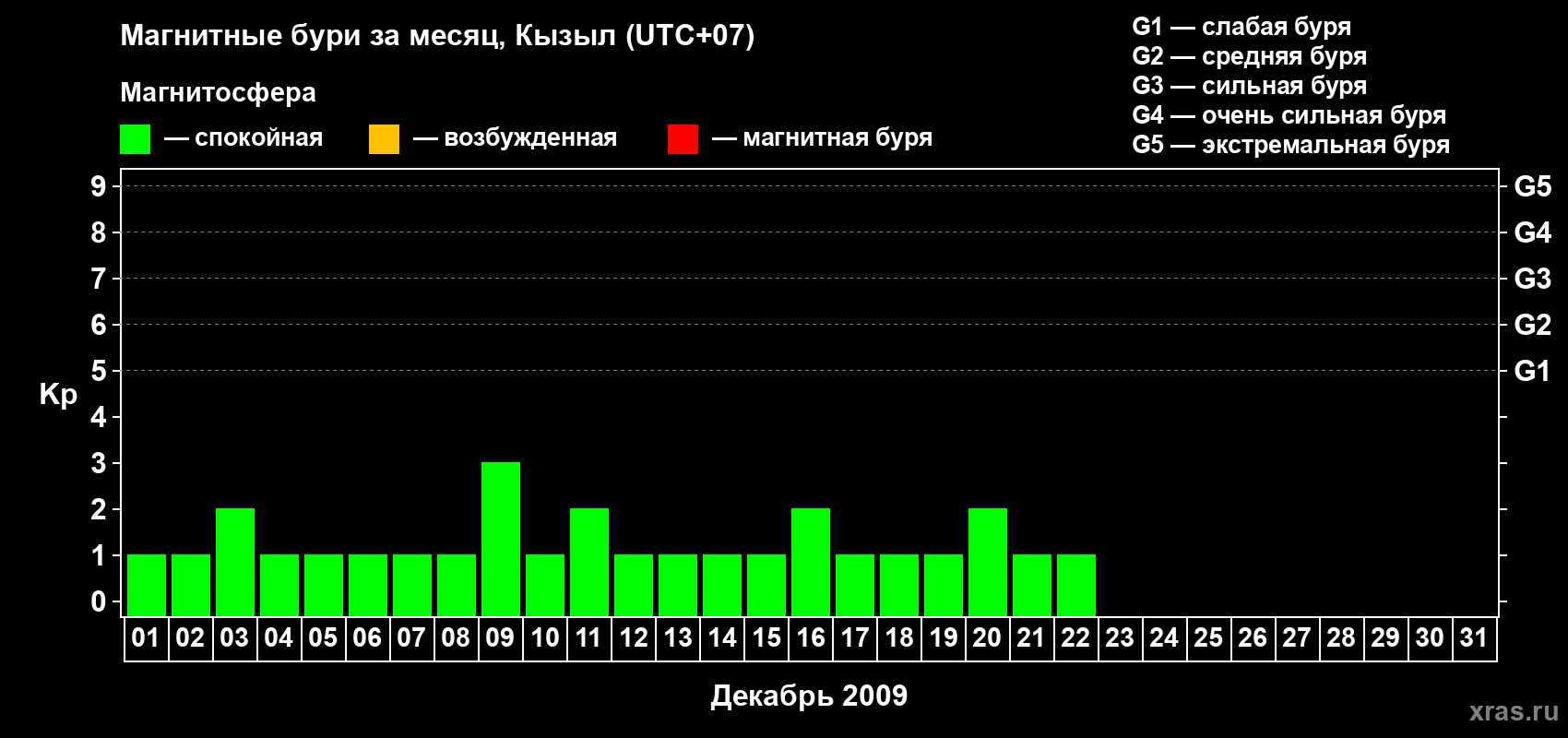 Изменения геомагнитного индекса Kp в декабре 2009 года