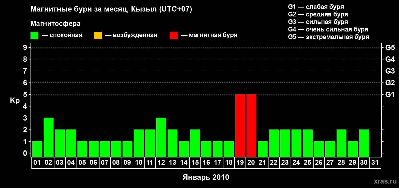 Изменения геомагнитного индекса Kp в январе 2010 года