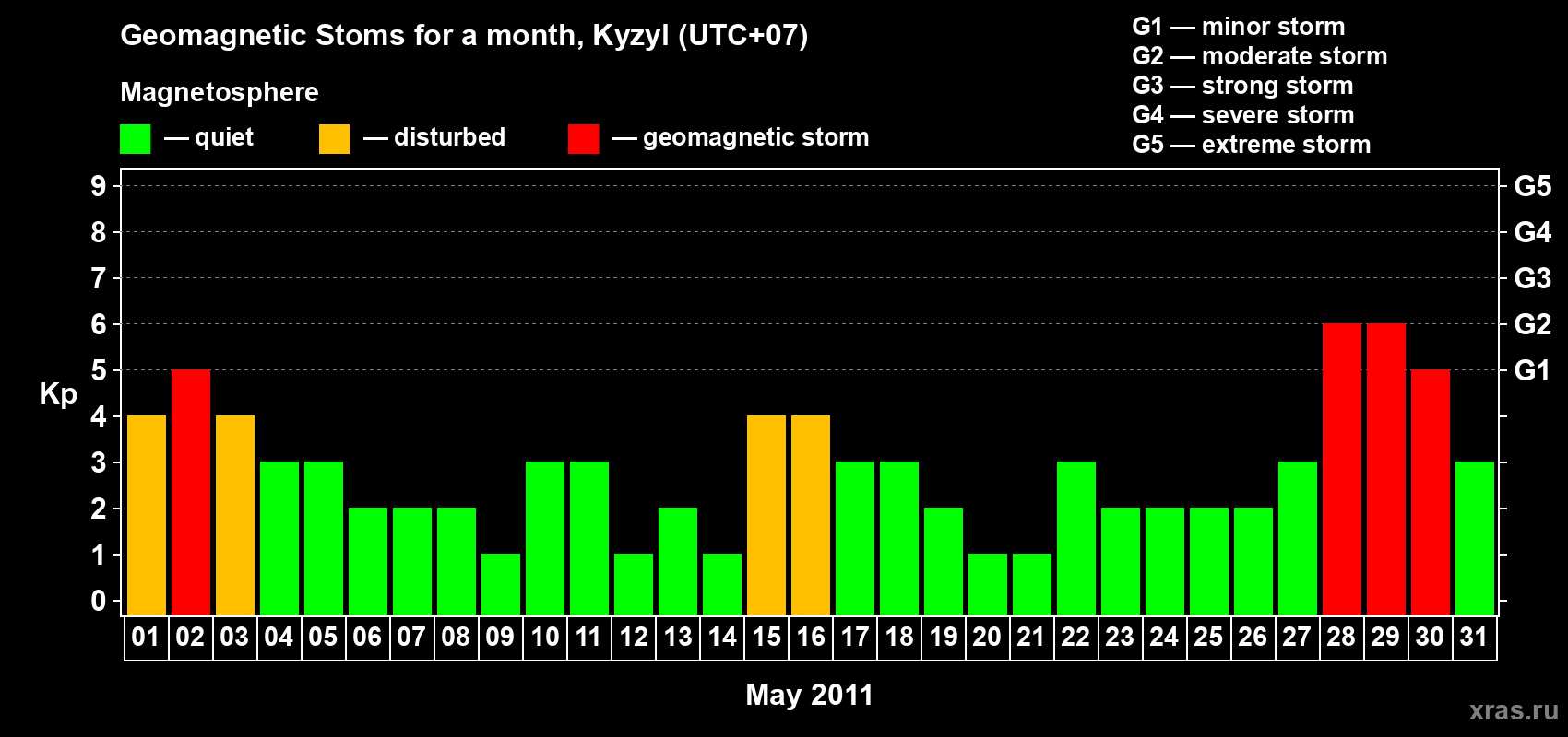 Changes in the maximum daily geomagnetic index Kp in May 2011