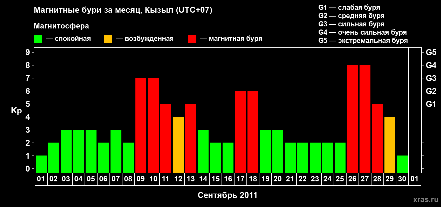 Изменения геомагнитного индекса Kp в сентябре 2011 года