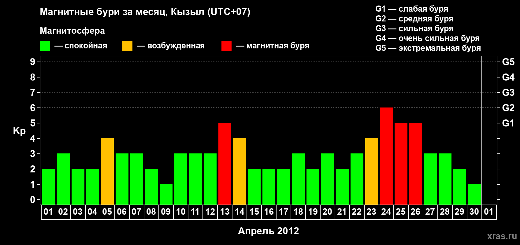 Изменения геомагнитного индекса Kp в апреле 2012 года