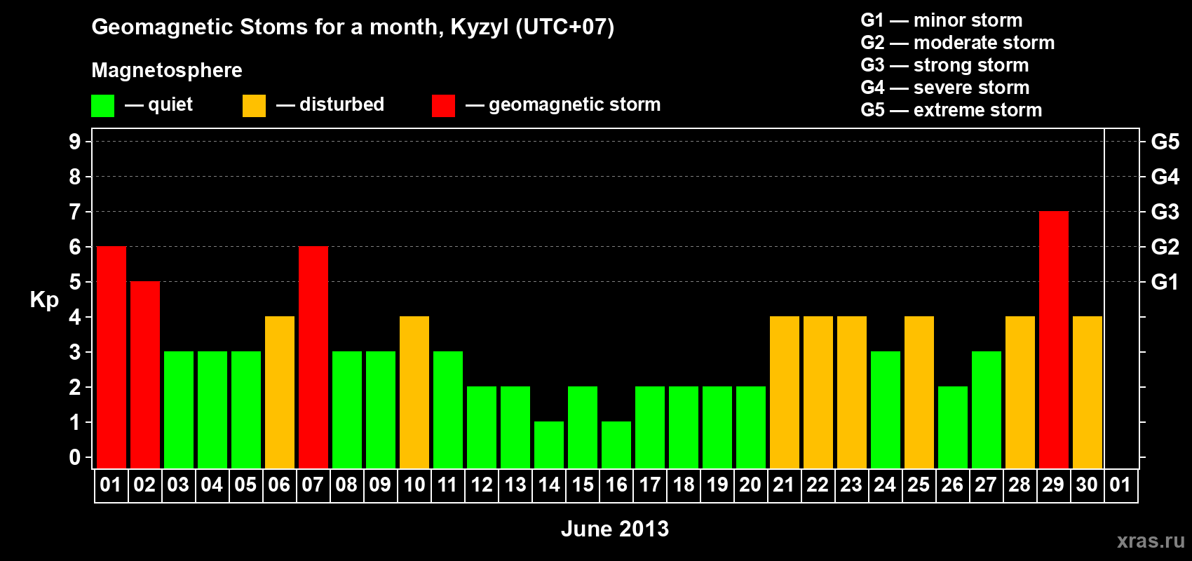 Changes in the maximum daily geomagnetic index Kp in June 2013