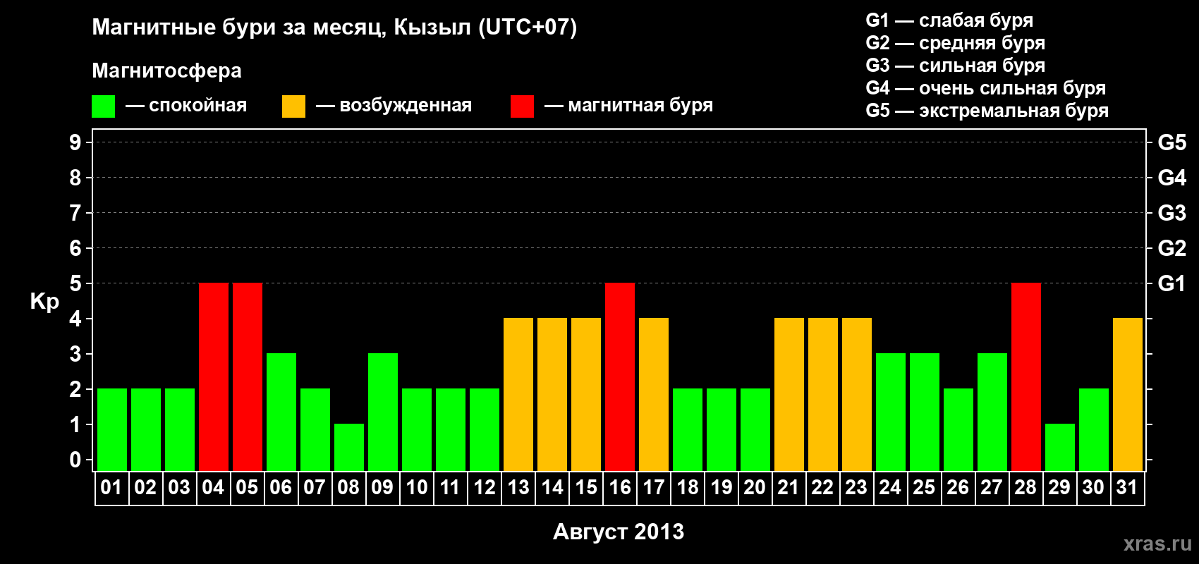 Изменения геомагнитного индекса Kp в августе 2013 года