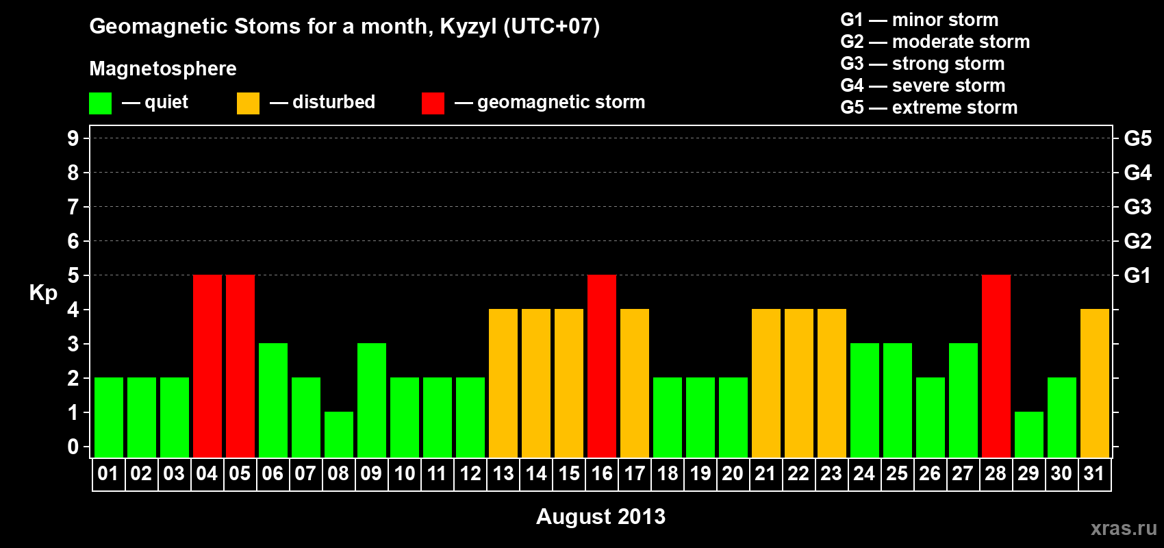 Changes in the maximum daily geomagnetic index Kp in August 2013