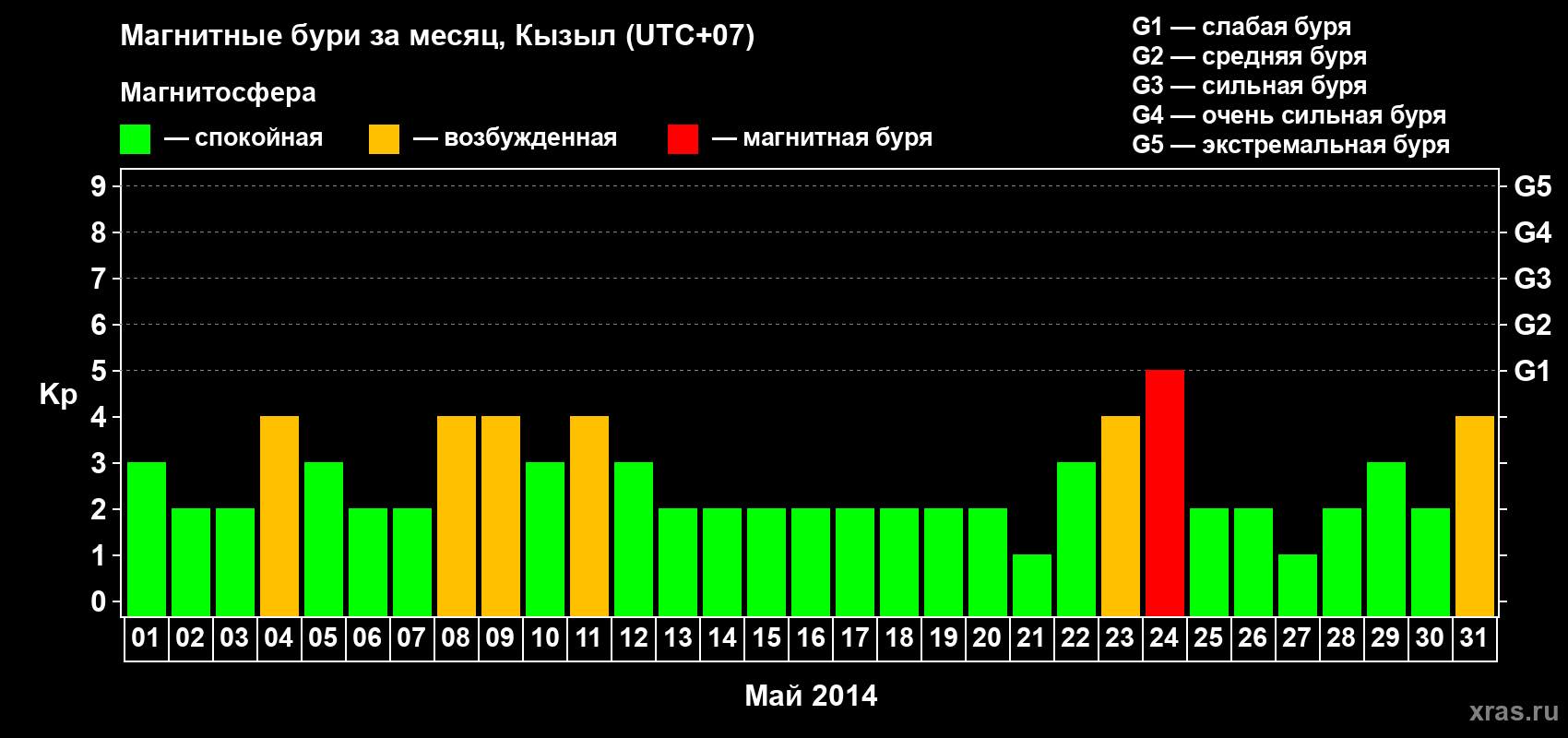 Изменения геомагнитного индекса Kp в мае 2014 года