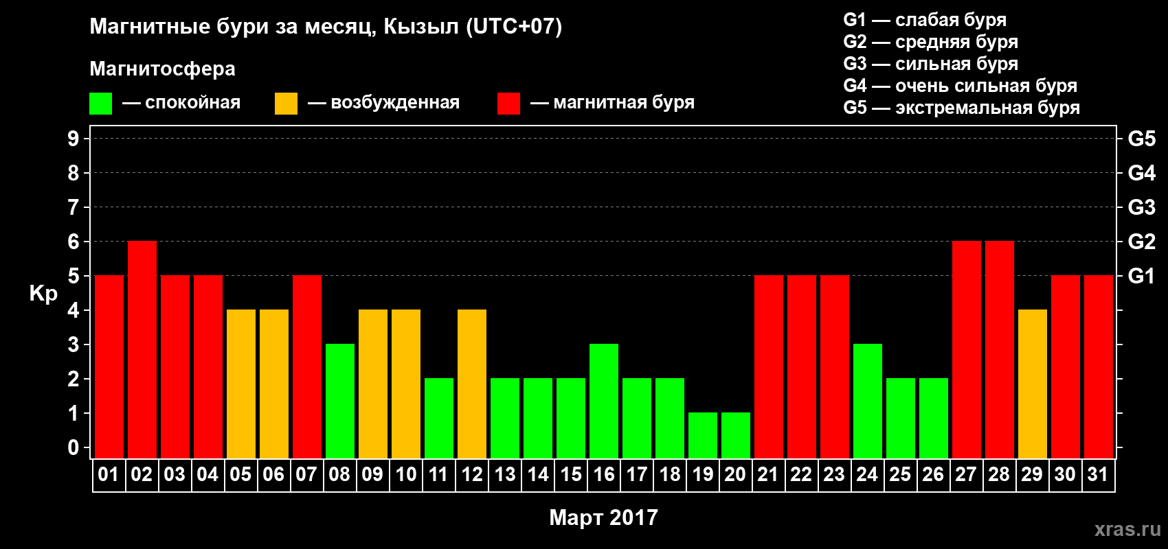 Изменения геомагнитного индекса Kp в марте 2017 года