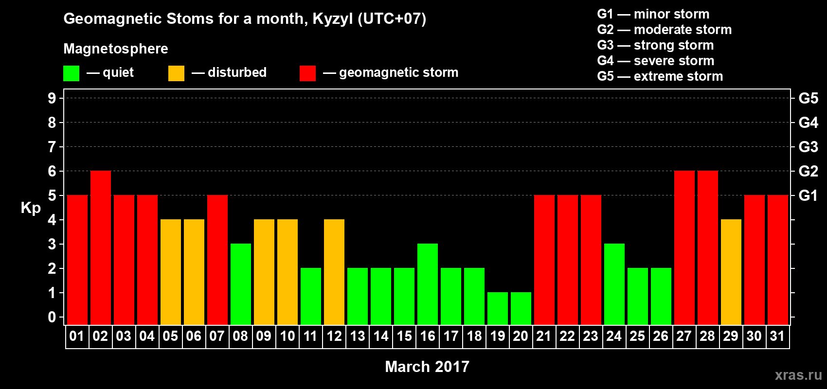 Changes in the maximum daily geomagnetic index Kp in March 2017