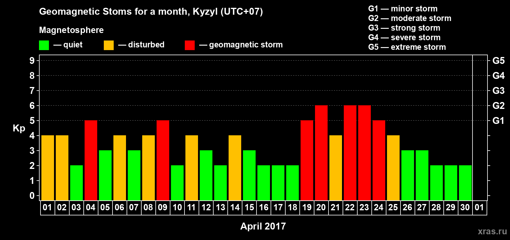 Changes in the maximum daily geomagnetic index Kp in April 2017