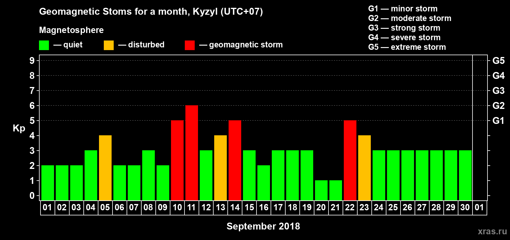 Changes in the maximum daily geomagnetic index Kp in September 2018