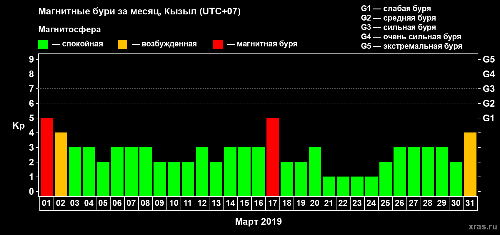Изменения геомагнитного индекса Kp в марте 2019 года