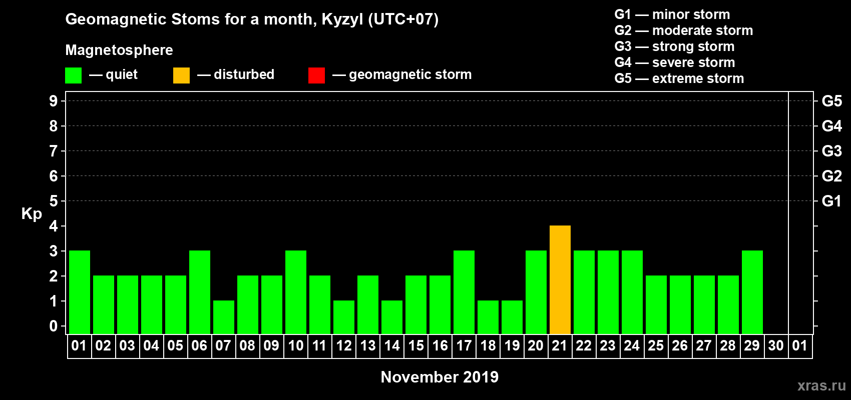 Changes in the maximum daily geomagnetic index Kp in November 2019