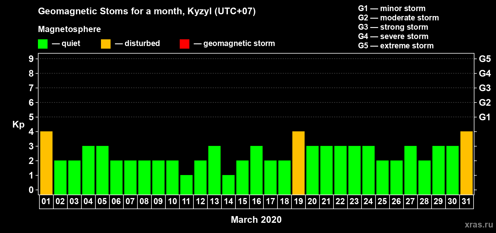 Changes in the maximum daily geomagnetic index Kp in March 2020
