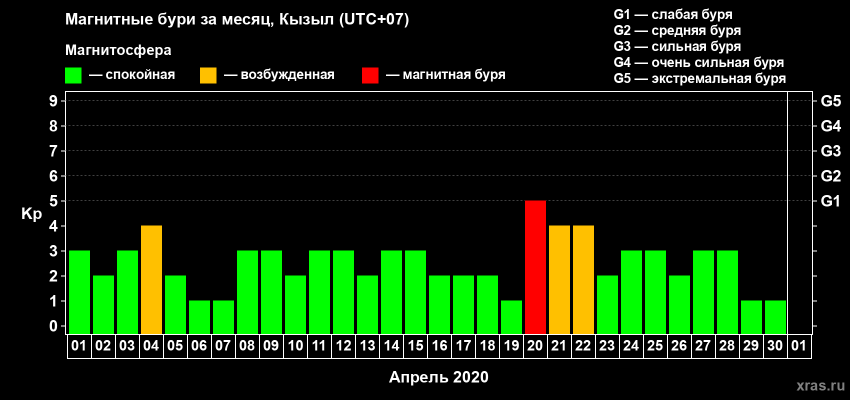 Изменения геомагнитного индекса Kp в апреле 2020 года