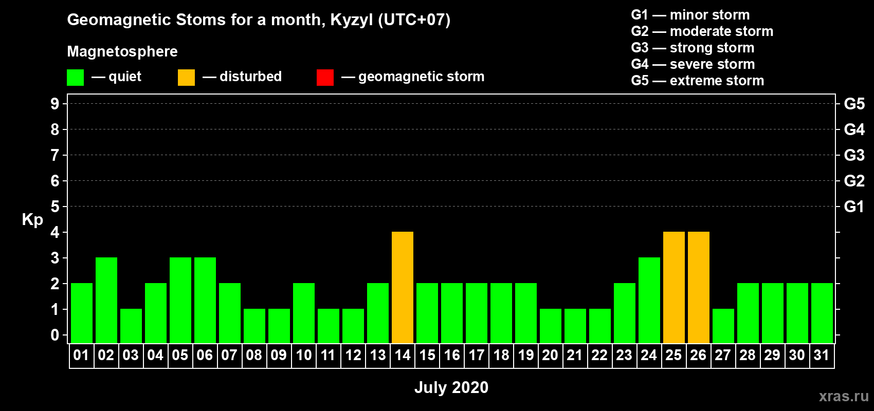 Changes in the maximum daily geomagnetic index Kp in July 2020