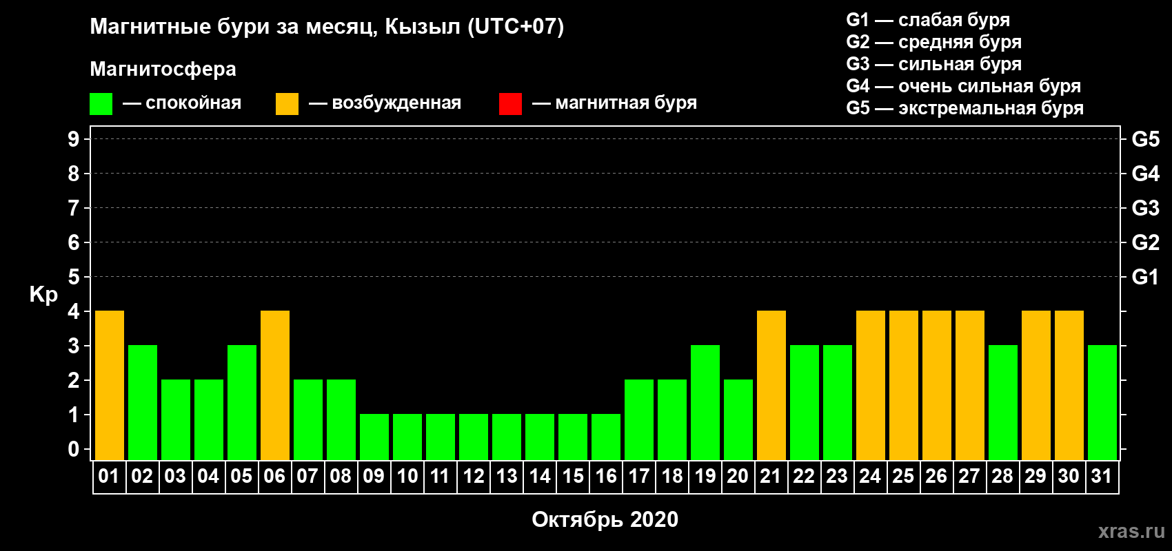 Изменения геомагнитного индекса Kp в октябре 2020 года